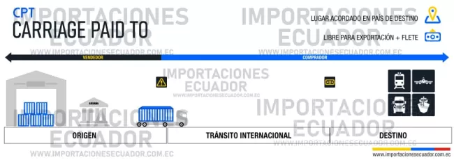 carriage paid to incoterms