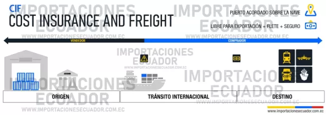 cost insurance and freigth incoterms